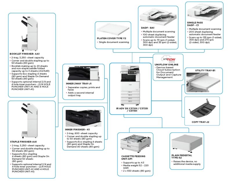 Canon Copier New Hardware Color DX-C3720i COPY/PRINT/SCAN/NETWORK